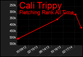 Total Graph of Cali Trippy