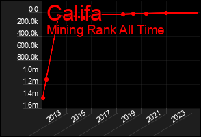 Total Graph of Califa