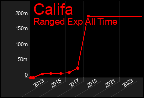 Total Graph of Califa