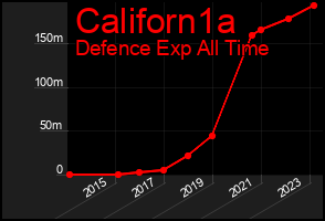 Total Graph of Californ1a