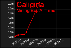 Total Graph of Caligina