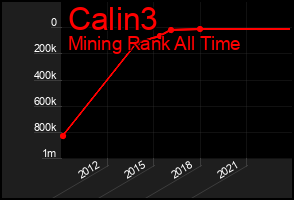 Total Graph of Calin3