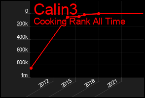 Total Graph of Calin3