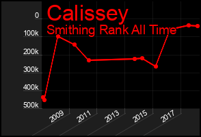 Total Graph of Calissey