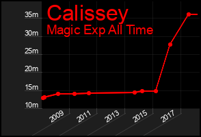 Total Graph of Calissey