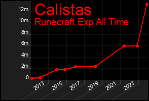 Total Graph of Calistas