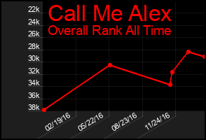 Total Graph of Call Me Alex