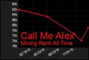 Total Graph of Call Me Alex