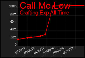 Total Graph of Call Me Low