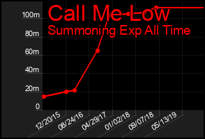 Total Graph of Call Me Low