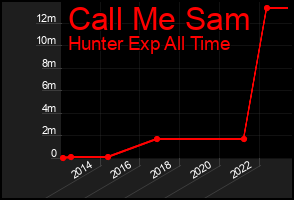 Total Graph of Call Me Sam