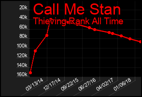 Total Graph of Call Me Stan