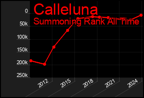 Total Graph of Calleluna