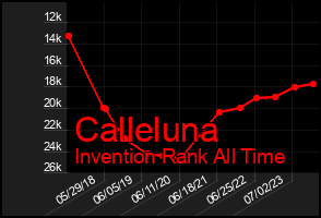 Total Graph of Calleluna