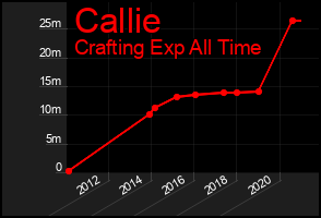 Total Graph of Callie