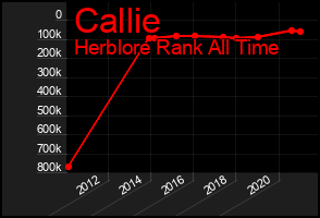 Total Graph of Callie
