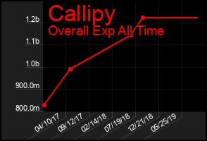 Total Graph of Callipy