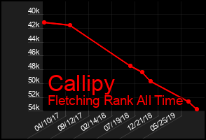 Total Graph of Callipy