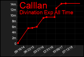 Total Graph of Calllan