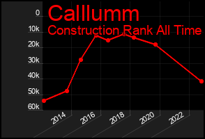 Total Graph of Calllumm