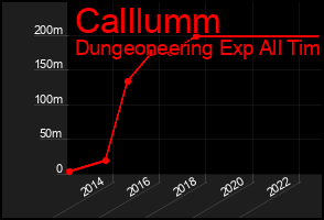 Total Graph of Calllumm