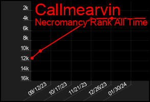 Total Graph of Callmearvin