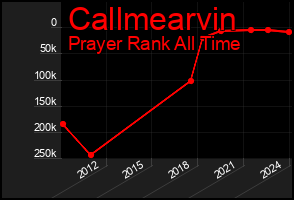 Total Graph of Callmearvin
