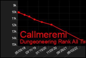 Total Graph of Callmeremi