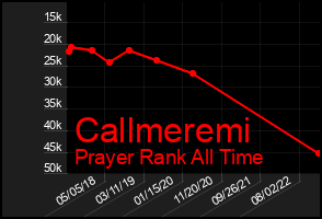 Total Graph of Callmeremi
