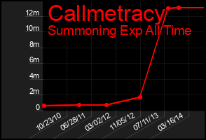 Total Graph of Callmetracy
