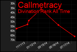 Total Graph of Callmetracy