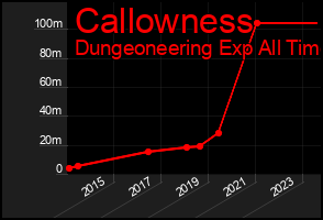 Total Graph of Callowness
