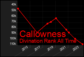 Total Graph of Callowness