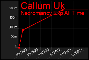 Total Graph of Callum Uk