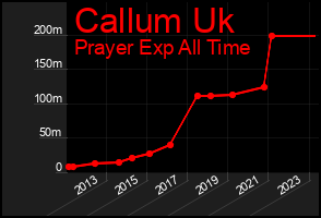 Total Graph of Callum Uk