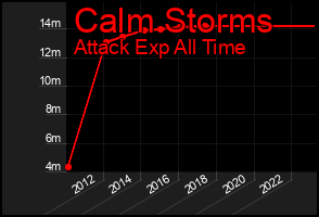 Total Graph of Calm Storms