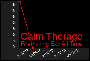 Total Graph of Calm Therage