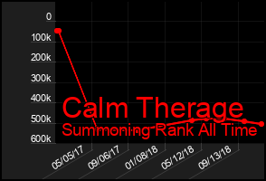 Total Graph of Calm Therage