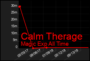 Total Graph of Calm Therage