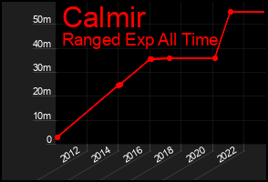 Total Graph of Calmir