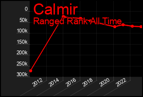 Total Graph of Calmir