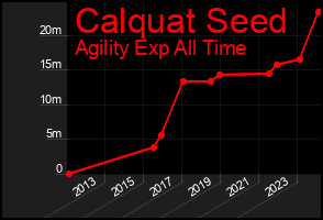 Total Graph of Calquat Seed