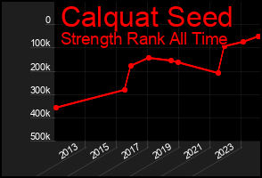 Total Graph of Calquat Seed