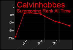 Total Graph of Calvinhobbes
