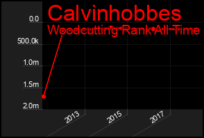 Total Graph of Calvinhobbes