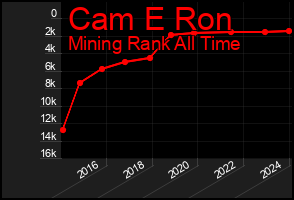 Total Graph of Cam E Ron