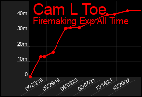 Total Graph of Cam L Toe