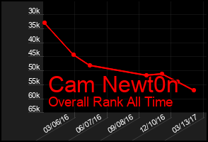 Total Graph of Cam Newt0n