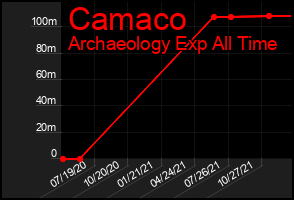 Total Graph of Camaco
