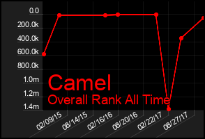 Total Graph of Camel